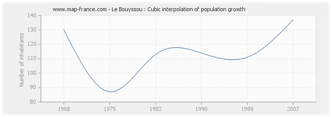 Le Bouyssou : Cubic interpolation of population growth